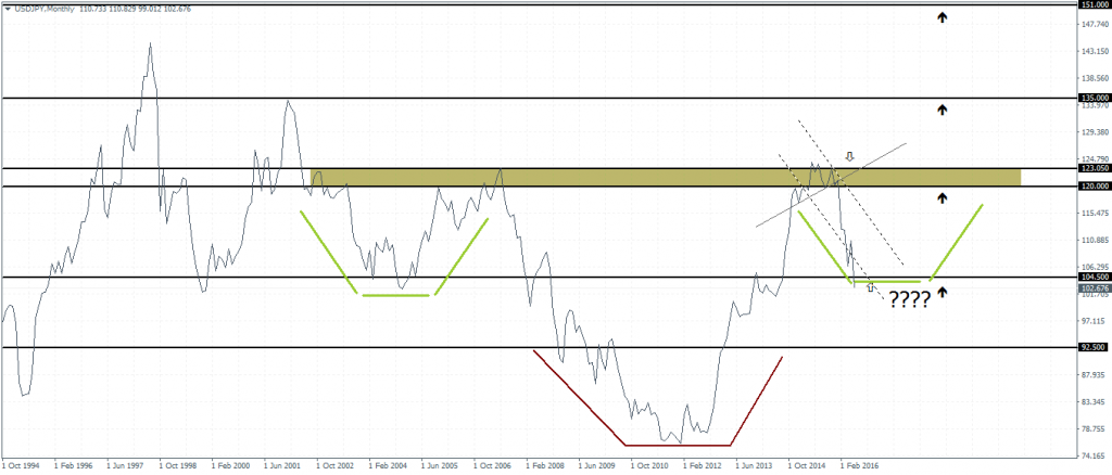 USDJPY Monthly Chart (102.27), 29/06/2016