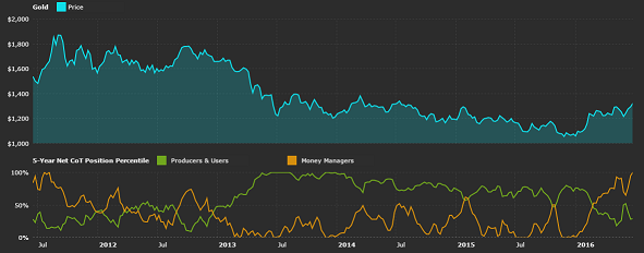 Gold – CoT Report for week ending June 21st (Source: Freecotdata.com)