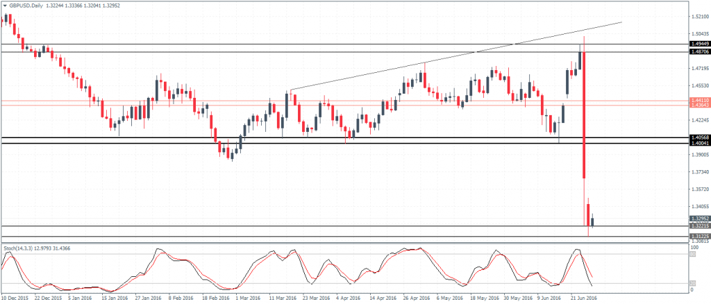 GBPUSD supported above 1.322 - 1.312