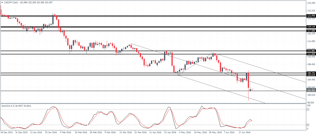 USDJPY establishing support above 101.5
