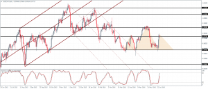 USDCHF carving out a potential head and shoulders pattern