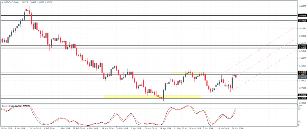 USDCAD reversing off resistance at 1.308 - 1.313
