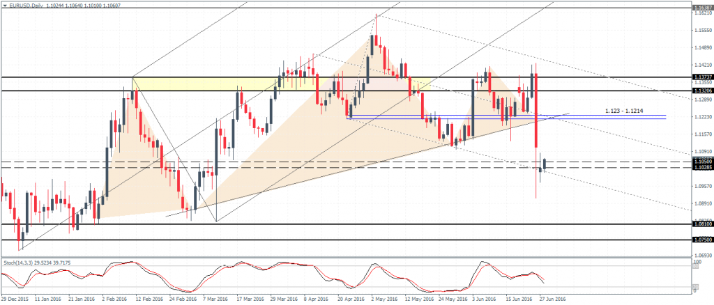 EURUSD Head and Shoulders Pattern: Retracement to 1.120 expected