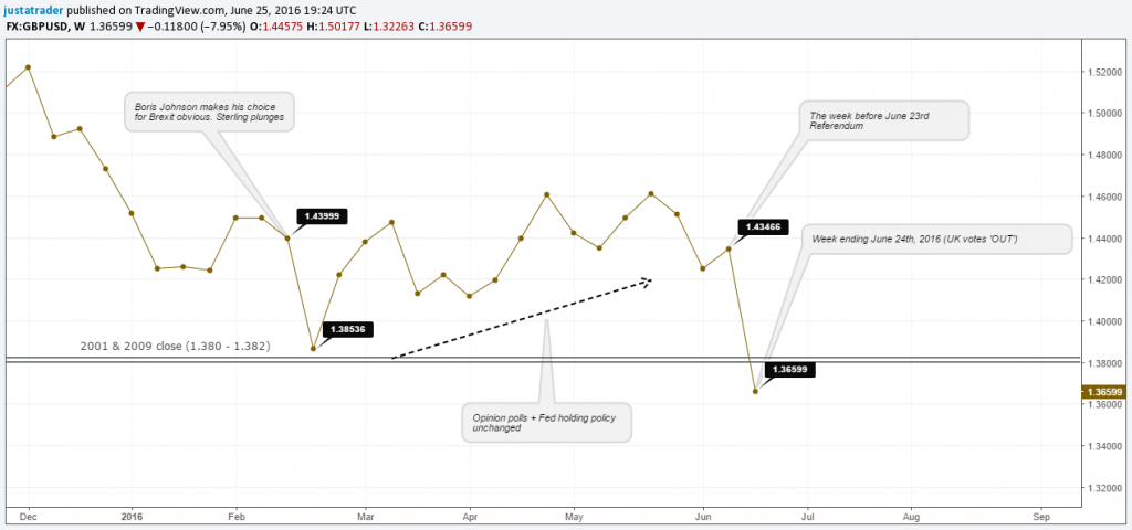 GBPUSD – 2016 Timeline