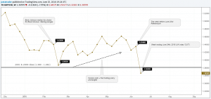 GBPUSD – 2016 Timeline