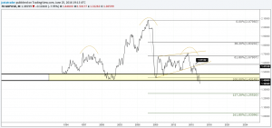 GBPUSD – 2016 Timeline