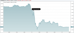 GBPUSD falls as UK votes to LEAVE EU