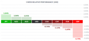 Weekly Spot FX Performance – 25/06/2016 (Source: Finviz.com)
