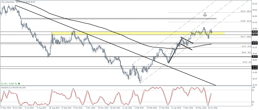 WTI Crude Oil ($49.40) – Daily Chart, Bullish continuation expected above $50