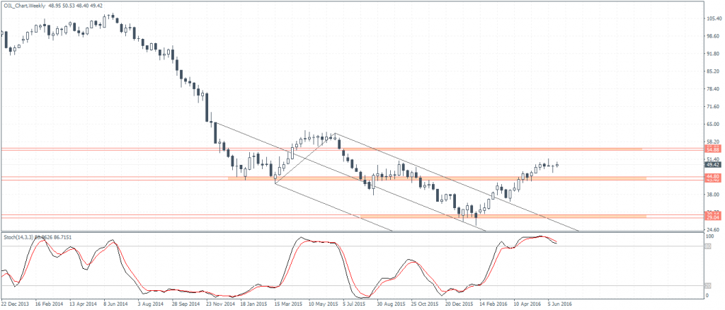 WTI Crude Oil ($49.40) – Risk of a pullback to 44.8 – 43.40 support