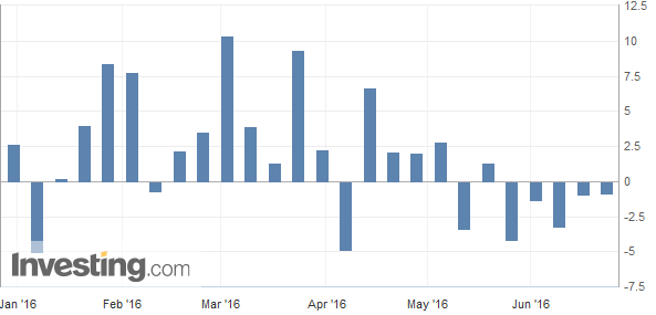 EIA Crude Oil Inventories (For Jun 17, 2016): -0.917 million barrels