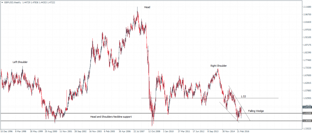 GBPUSD – Weekly View (Long term) – Head and shoulders pattern