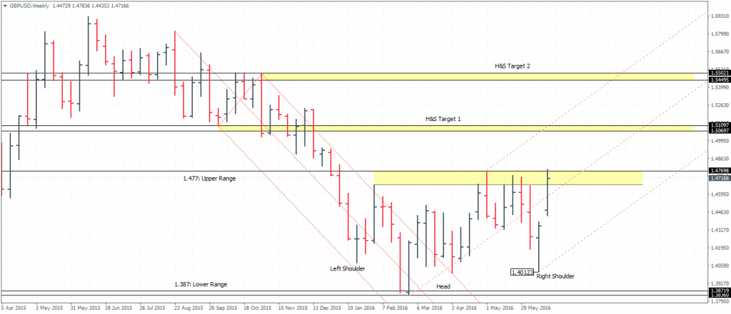 GBPUSD – Weekly View (Inverse Head and shoulders pattern)