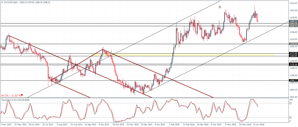 Gold – Daily Chart: Initial support at 1260 - 1253