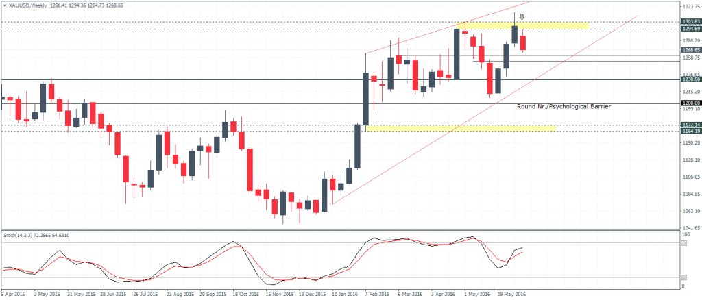 Gold – Weekly Chart, $1300 resistance proving hard to break