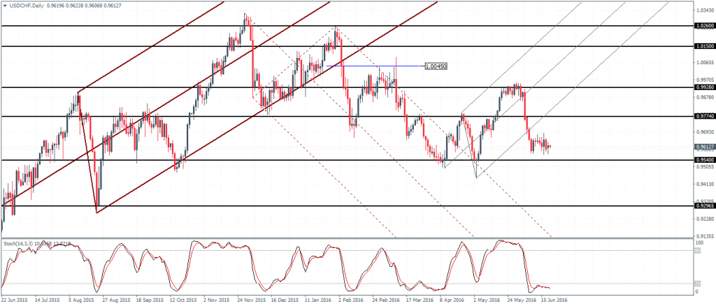USDCHF: Consolidation within 0.97 and 0.96