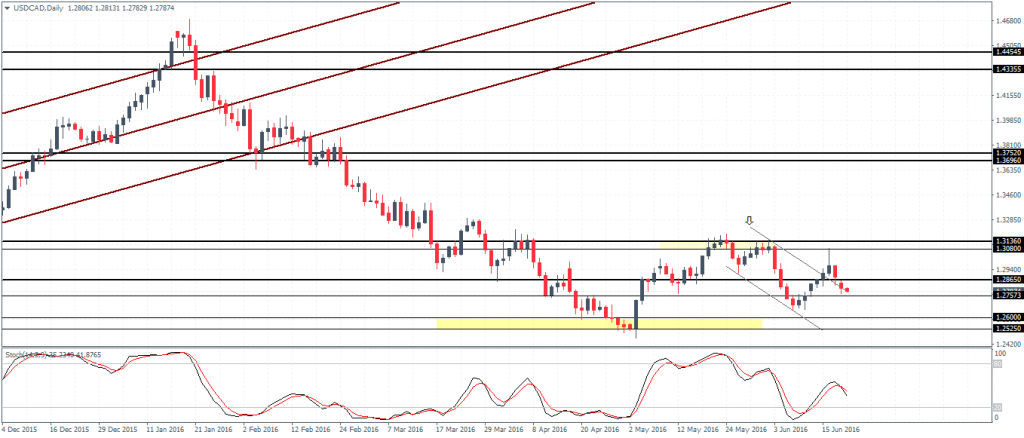 USDCAD: Prices likely to remain range bound