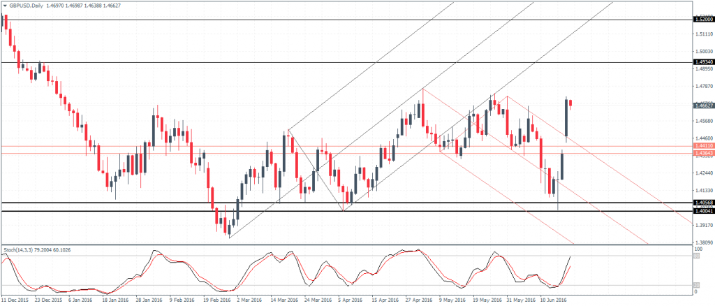 GBPUSD: Correction to 1.441 - 1.4364 likely