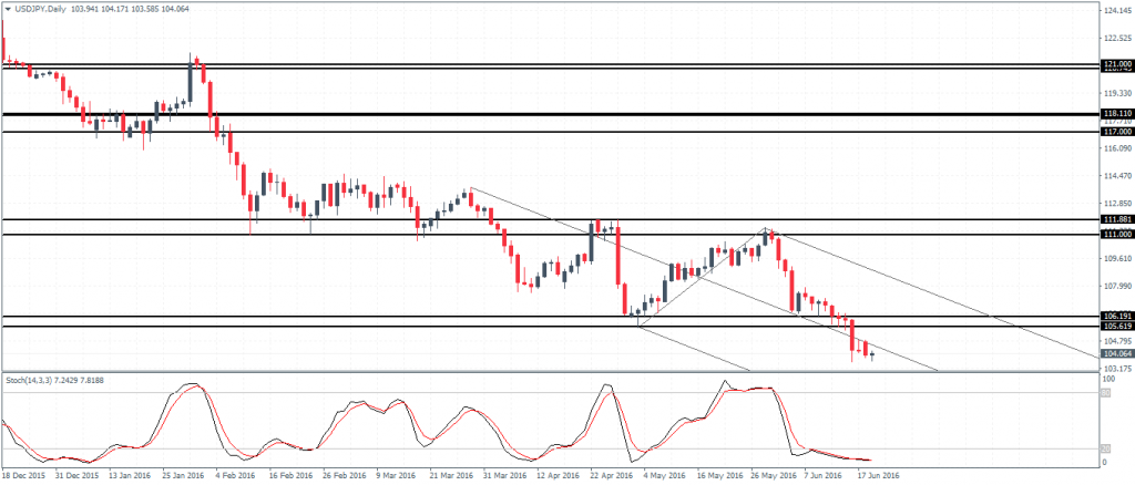 USDJPY: Watch for a possible test to 100 support