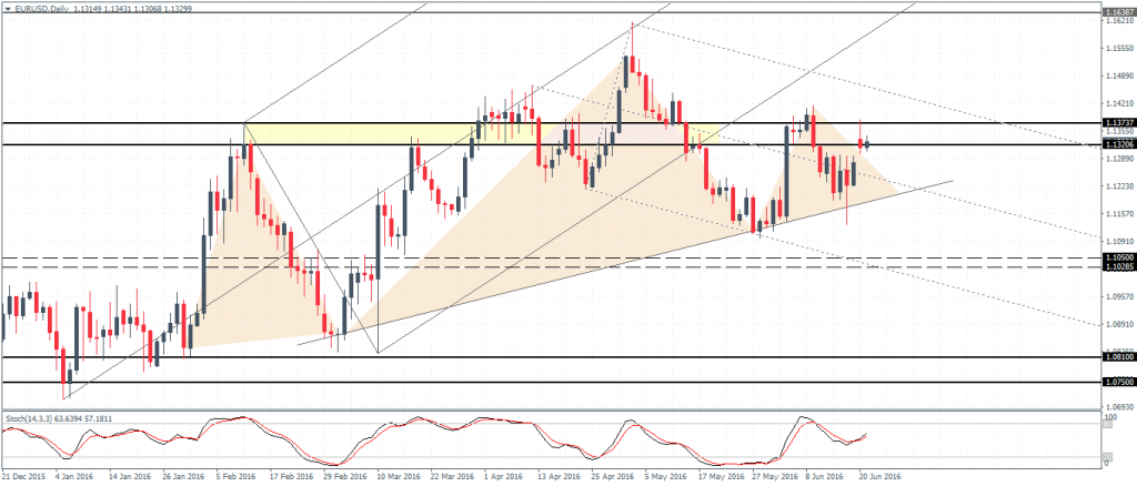 EURUSD: Head and shoulders pattern in play