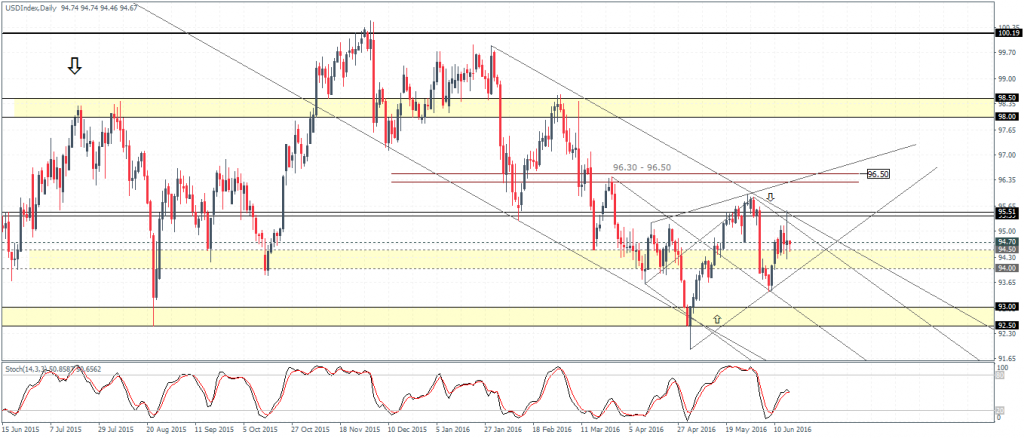 US Dollar Index Daily Chart: Price consolidation within 95 - 94