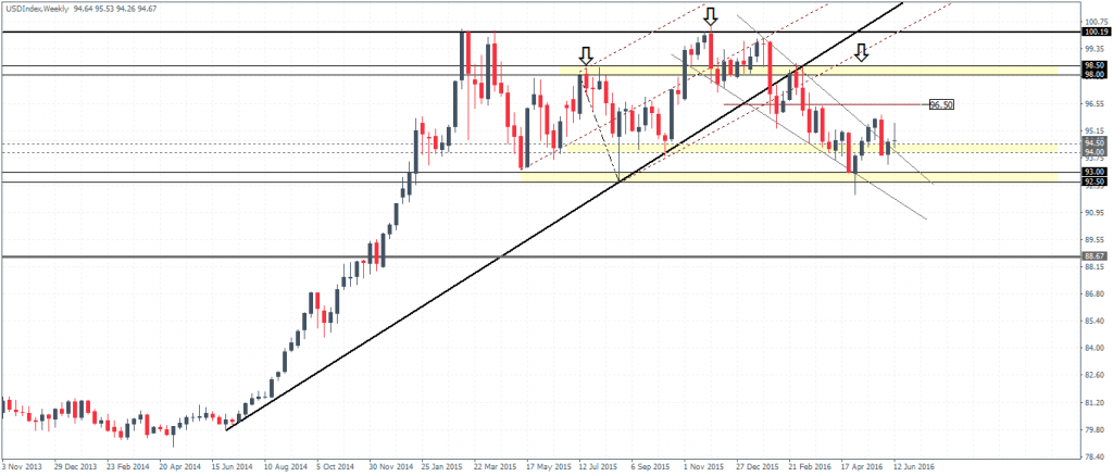 US Dollar Index – Weekly Chart price likely to slip back to 93.0 – 92.50