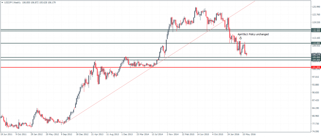 USDJPY - Weekly Chart (104/105 Support)