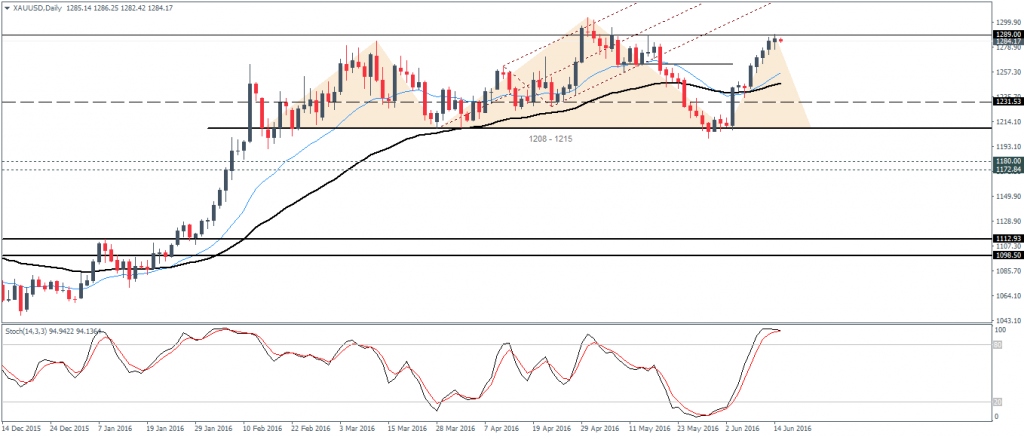 Gold daily chart - Watch for the potential head and shoulders pattern