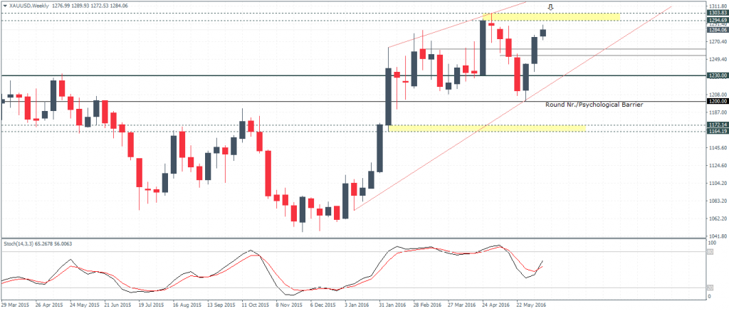 Gold – Weekly Chart, upside gains likely on a close above $1300