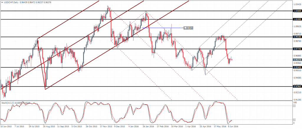 USDCHF: Watch for a bounce to 0.9774