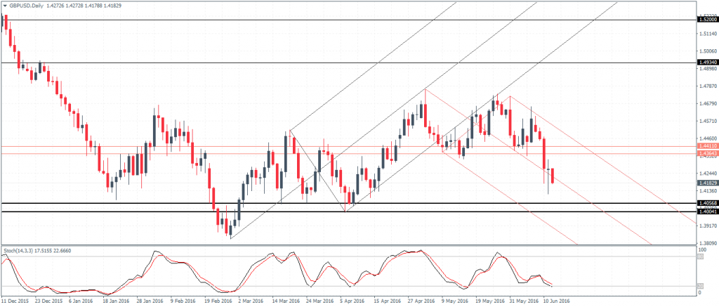 GBPUSD likely to stay range bound for now
