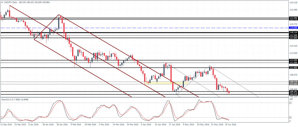 USDJPY - Price at support but a dip to 105 cannot be ruled out