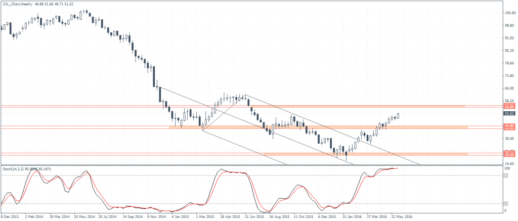 WTI Crude Oil ($51.51) – Price well poised for more upside
