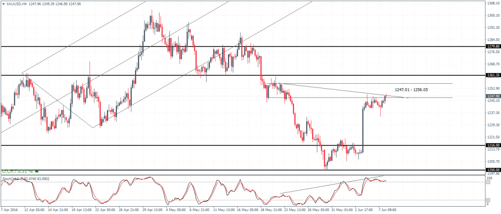 Gold – H4 Chart: Mind the hidden divergence