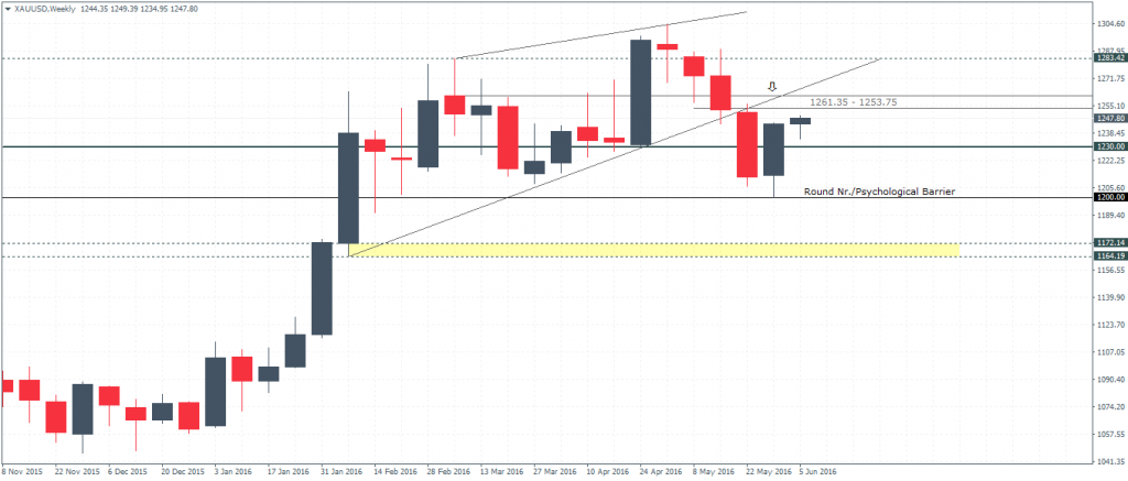 Gold – Weekly Chart, support established at 1200, retest to 1261 - 1253