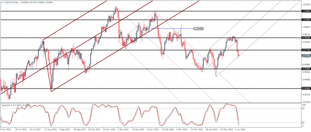 USDCHF (0.970) - Close above immediate resistance at 0.97740 could see further upside to 0.9928