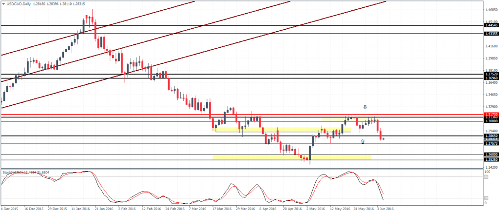 USDCAD (1.282) - Watch for possible reversal at current levels