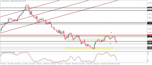 USDCAD (1.282) - Watch for possible reversal at current levels