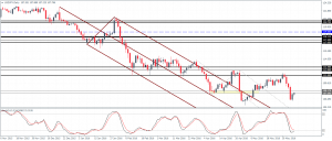 USDJPY (107.7) - Consolidation below 111.0 if prices close above 108.18 support/resistance