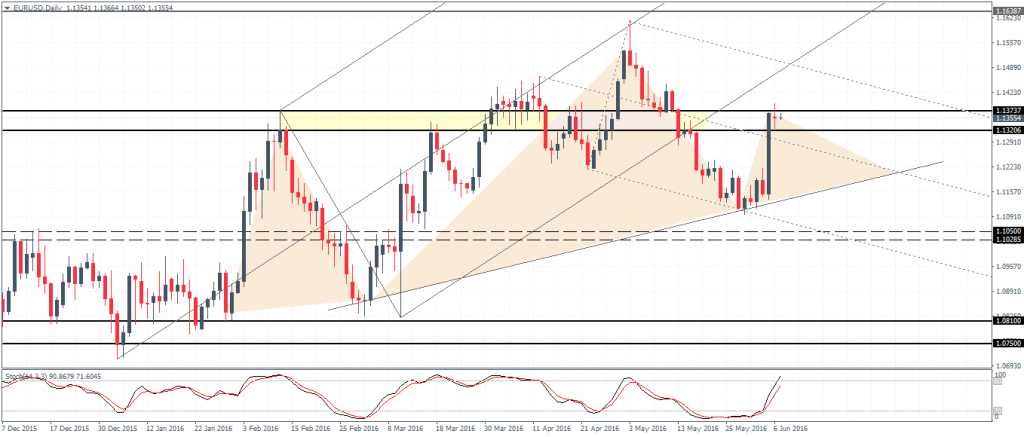 EURUSD (1.135) - Potential head and shoulders in the making