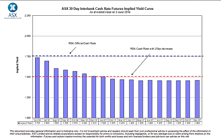 ASX 30 day cash rate futures implied yield curve