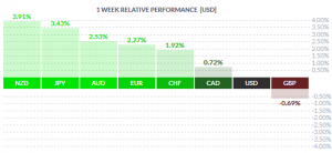 Weekly Spot FX Performance – 03/06/2016 (Source: Finviz.com)