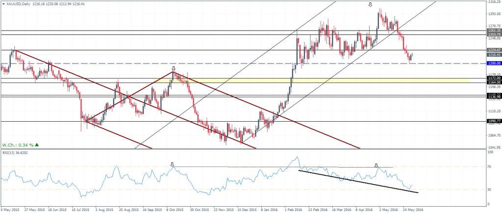 Gold – Daily Chart: Price at 1200 support with hidden divergence