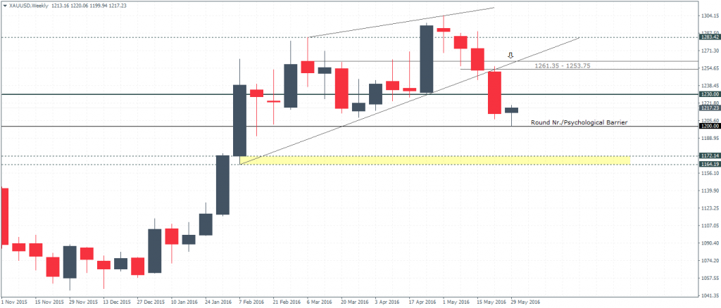 Gold – Weekly Chart, finding support at 1200