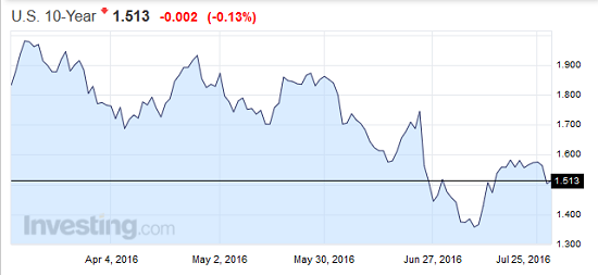 US 10-Year Treasury Yield (1.513), July 27 2016