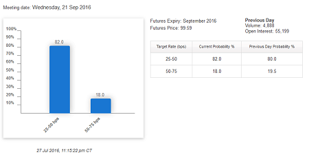 CME Futures Fed funds watch probability (July 27, 2016)