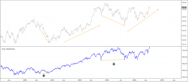 Figure 4: INTC v/s PHLX (Semi conductor index)