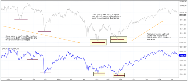 Figure 3: Dow Industrials and Transportation Index fail to confirm each other, also known as Divergence