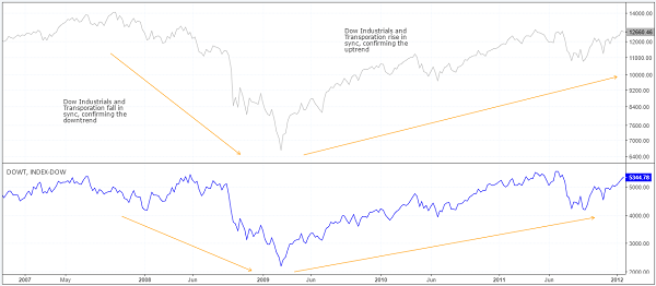 Figure 2: Dow Industrials and Transportation Index rise and fall in tandem, also known as Convergence