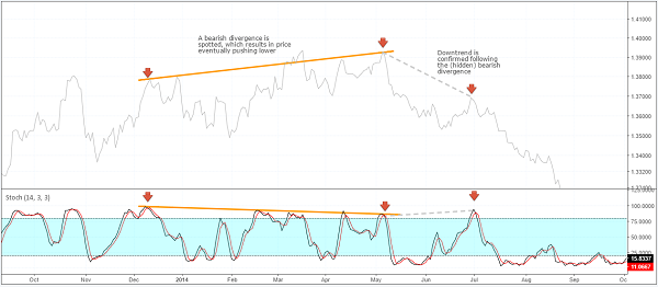 Figure 1: Using divergence to understand price trends